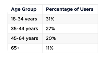 Age groups using WhatsApp