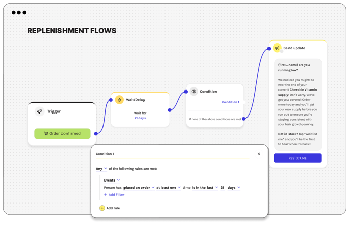 Replenishment flow example shown in charles WhatsApp automation feature, Journeys