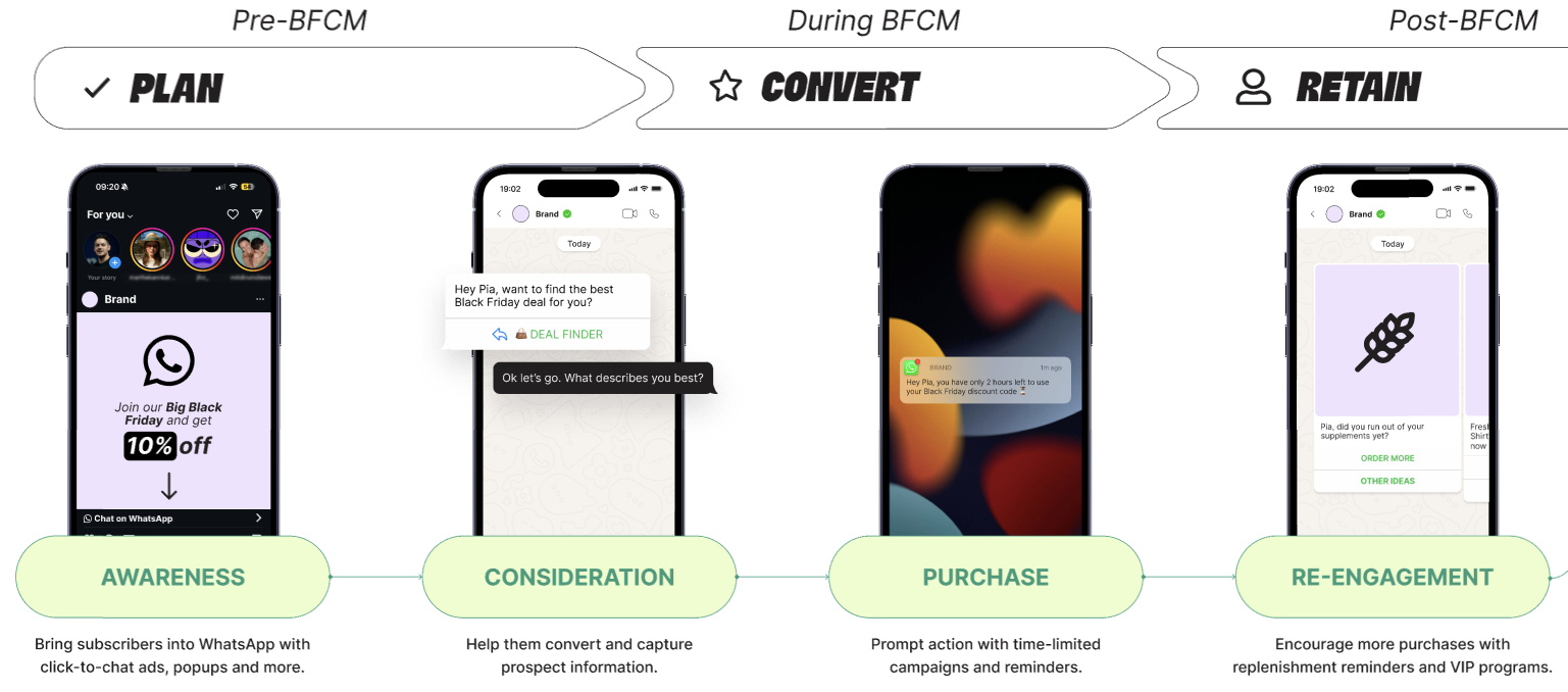 WhatsApp BFCM Playbook, customer journey visual, charles