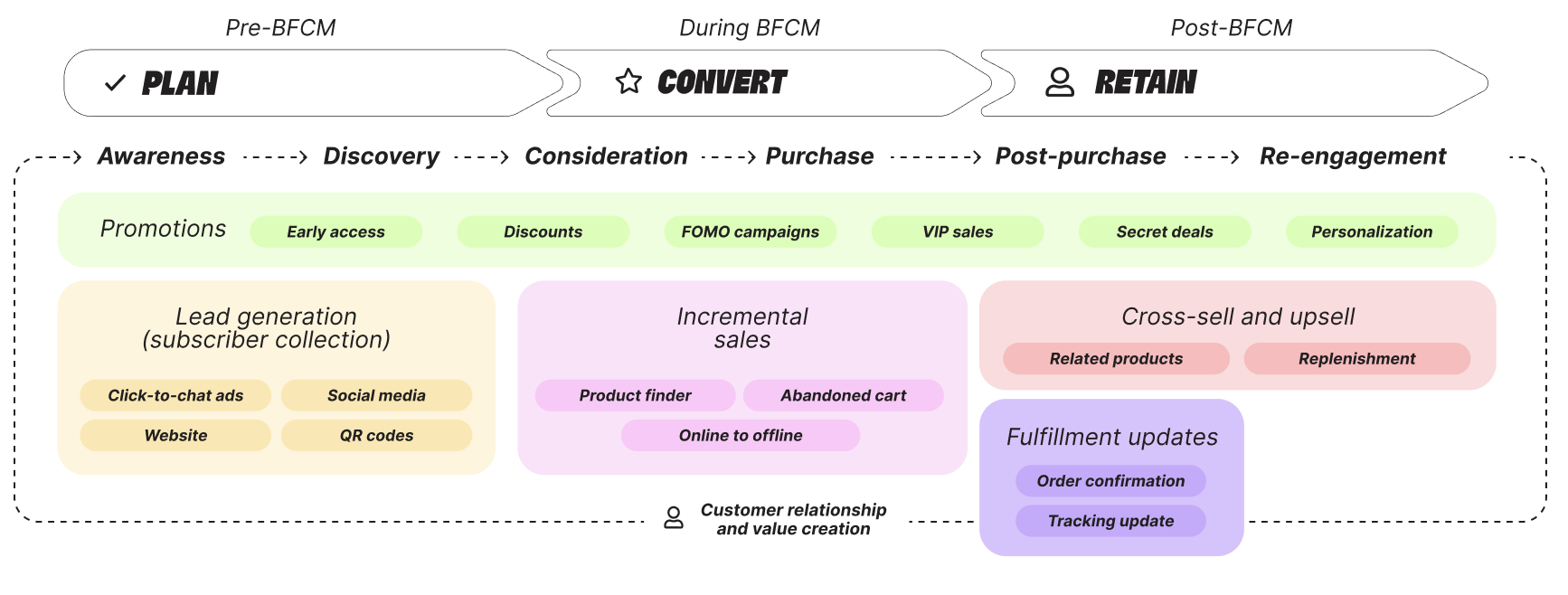 WhatsApp BFCM strategy, overview, charles