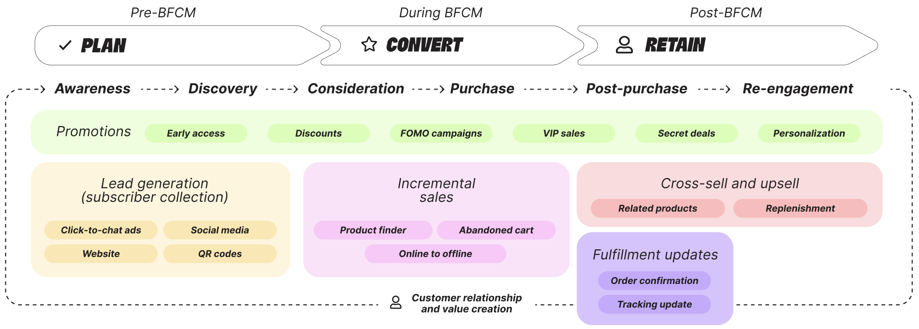 WhatsApp use cases across customer journey, charles